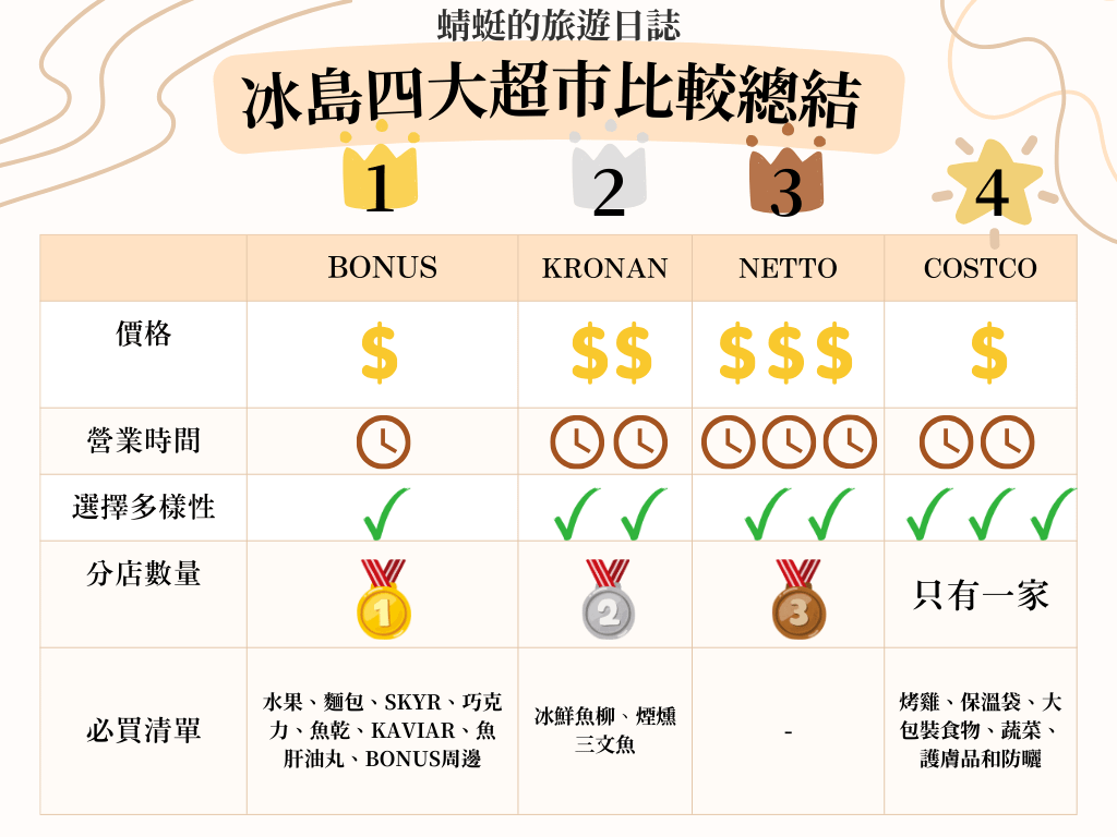 冰島四大超市比較總結