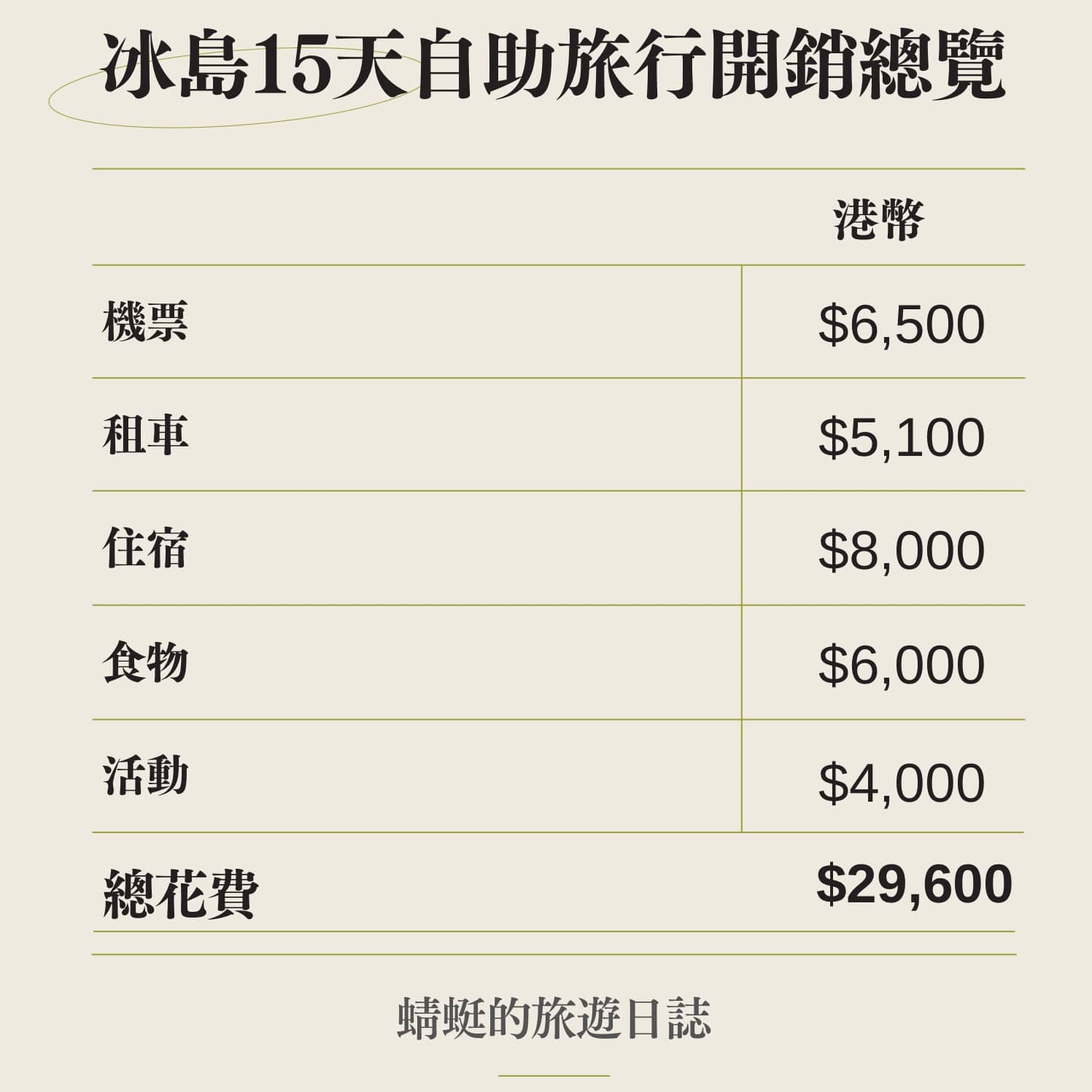 Iceland Expenses
