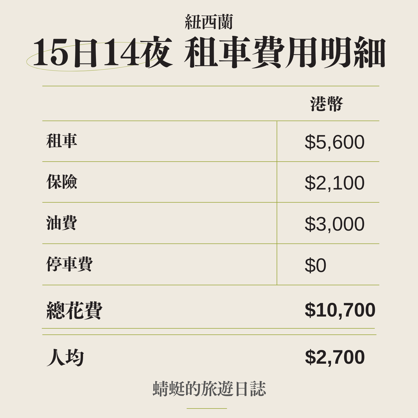 紐西蘭租車費用明細