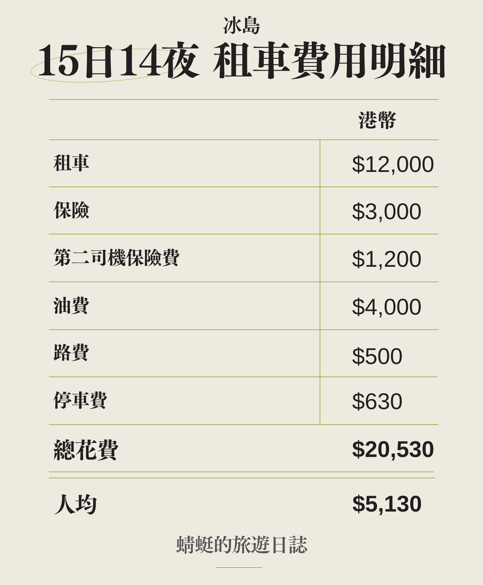 Iceland 15D14N Car Rental Expenses