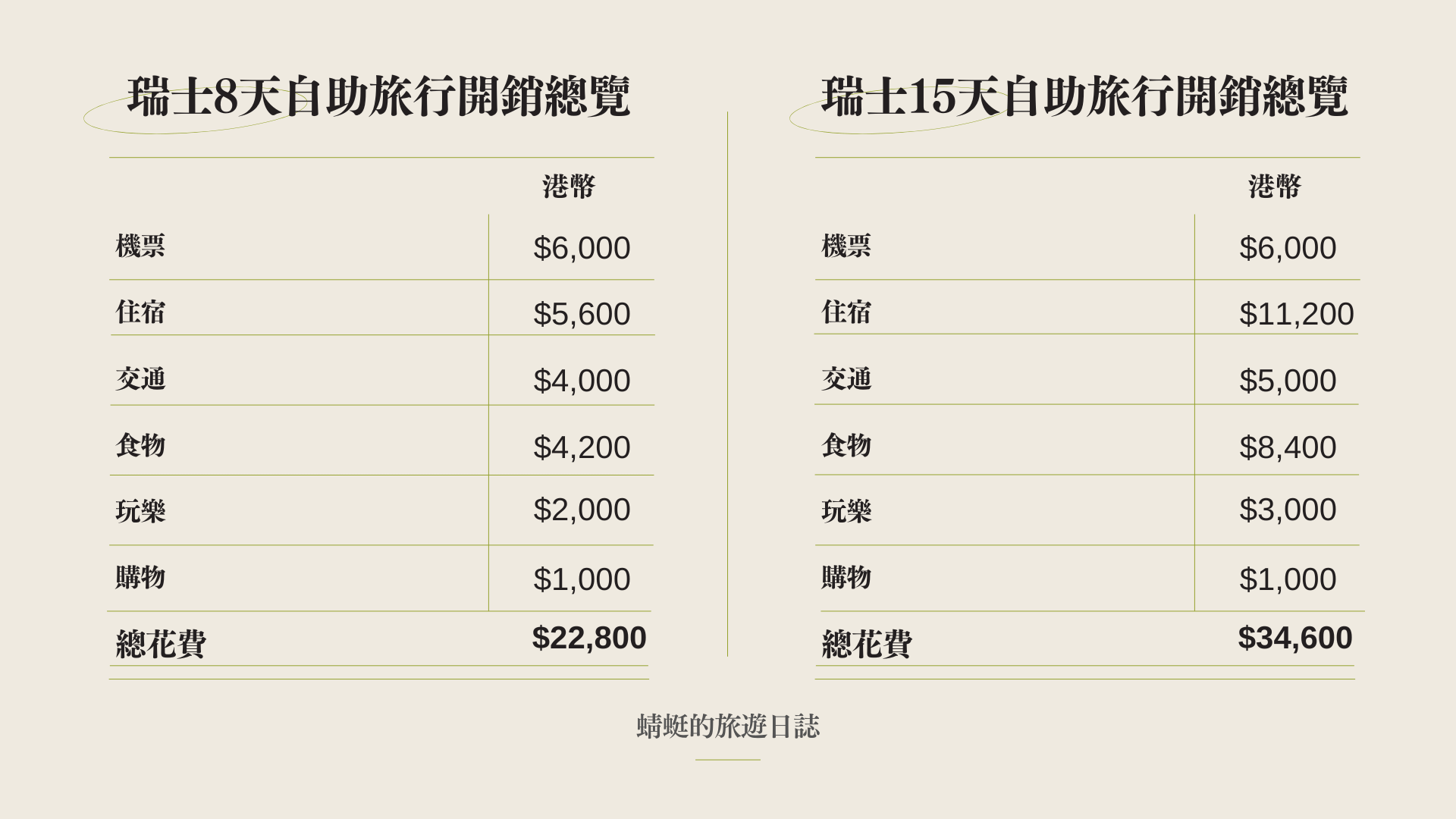 瑞士自助旅行開銷總覽